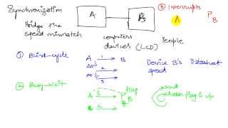 C11 1 Methods of Synchronization