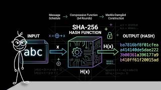 SHA-256 Explained: How to Hash "abc" Step by Step