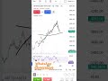 interglobe aviation share analysis 30 may 2024 #interglobeaviation