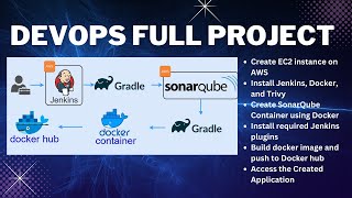 Deploy Containerized App Using DevOps Approach: AWS, Jenkins, Docker | Step-by-Step Tutorial