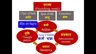 Karma-4, Karma Siddhaanta, Sanchita \u0026 Praarabdha ( Hindi) by Surya Nanda