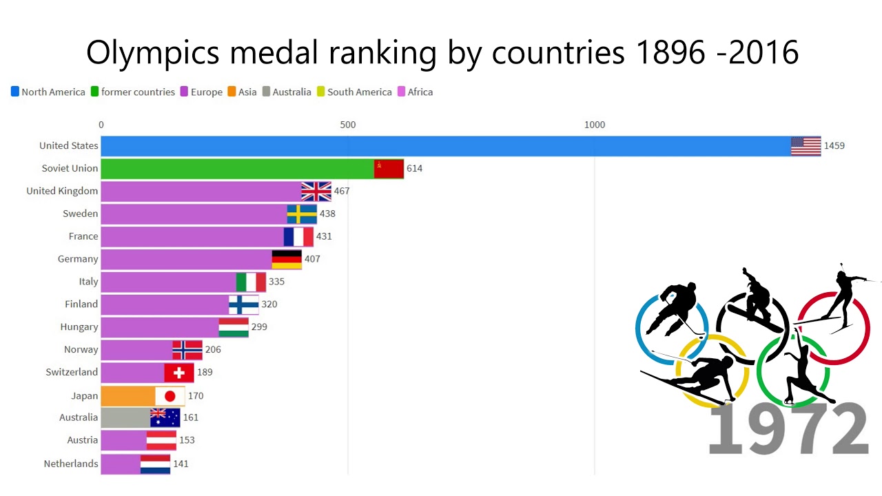 Olympics Medal Ranking By Countries , 1896 - 2016 - YouTube