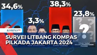 Survei Litbang Kompas Pilkada Jakarta 2024: RK-Suswono: 34,6%, Dharma-Kun: 3,3%, Pram-Rano: 38,3%