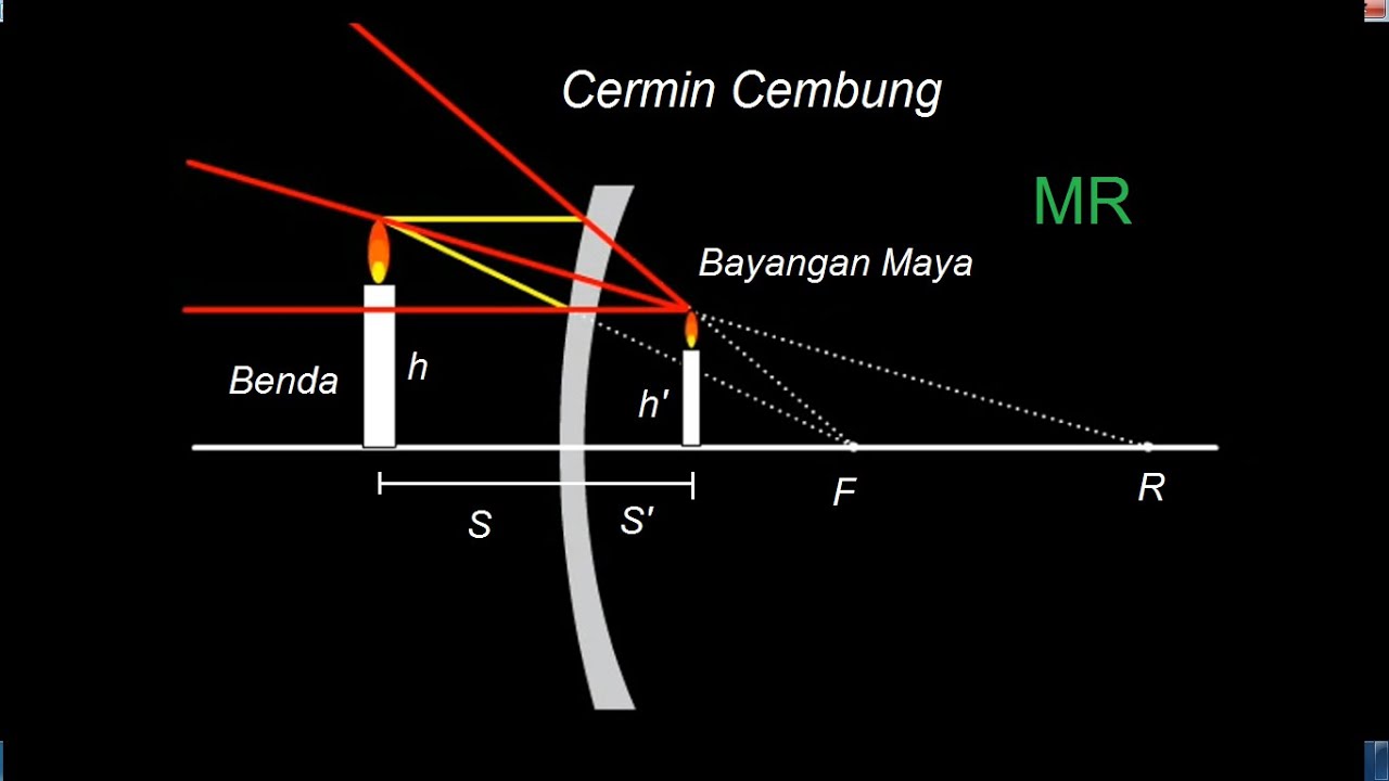 Pembentukan Bayangan Pada Cermin Cembung - YouTube