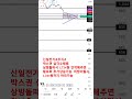 신일전기 주식 박스권 삼각수렴중. 상승돌파를 노려봅시다