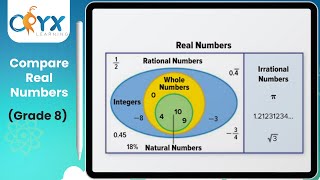 Compare Real Numbers | Grade 8 Math | Oryx Learning