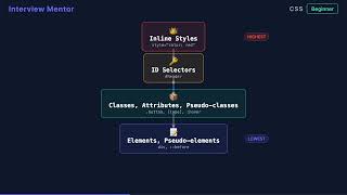CSS Specificity Explained in 90 Seconds