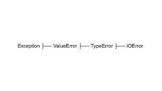 How to Catch Multiple Exceptions in Python (One Line Trick)