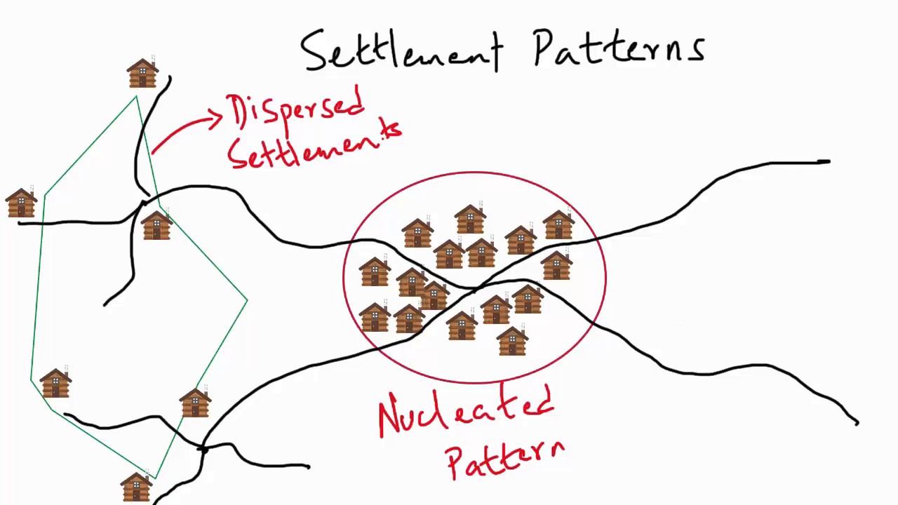 Rural Settlement Patterns Settlements Migration Insights Ias