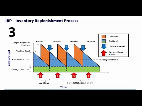 Sap Ibp Inventory Optimization Part 3 Sap Community