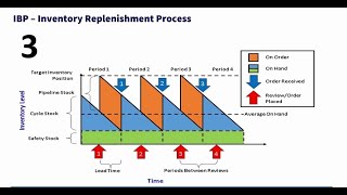 SAP IBP Inventory optimization Part 3