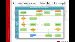 OILS 513, Module 4: Workflow Analysis and Business Process Management