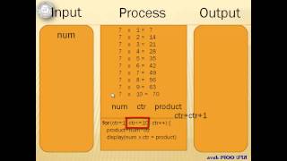 Java Tutorial 08 - Java Looping Statements - with 2 activities