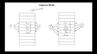 OS VM - Copy On Write