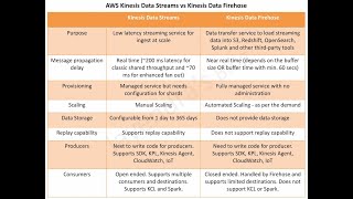 Amazon Kinesis Data Streams vs Kinesis Data Firehose