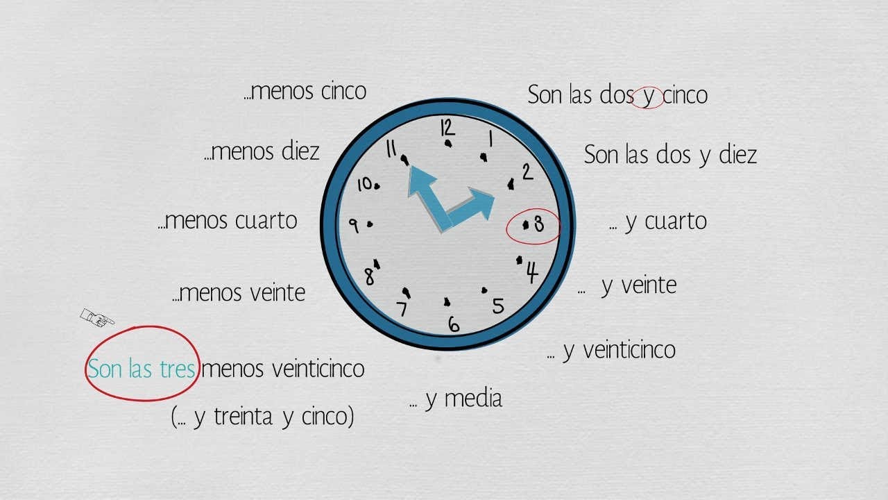 How To Tell Time In Spanish. ¿Qué Hora Es? Telling Time In Spanish ...