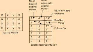 Sparse Matrix- Data structures -KTU