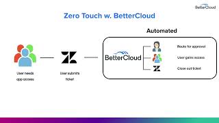 Zero-Touch IT - How to Automate Self-Service Requests with Zendesk and BetterCloud