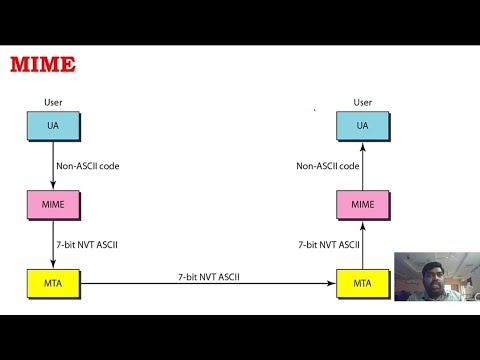 MIME(Multipurpose Internet Mail Extension) & Email Format - YouTube