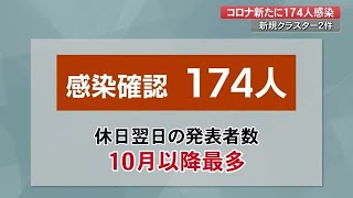 新型コロナ　高知で174人が感染　休日の翌日では10月以降最多　高齢者施設でクラスター【高知】 (22/11/24 19:30)