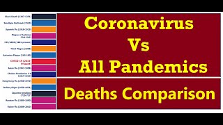 Coronavirus Vs Other Pandemics In History - Deaths Comparison
