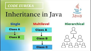 types of inheritance malayalam | inheritance in java with example malayalam | Code eureka
