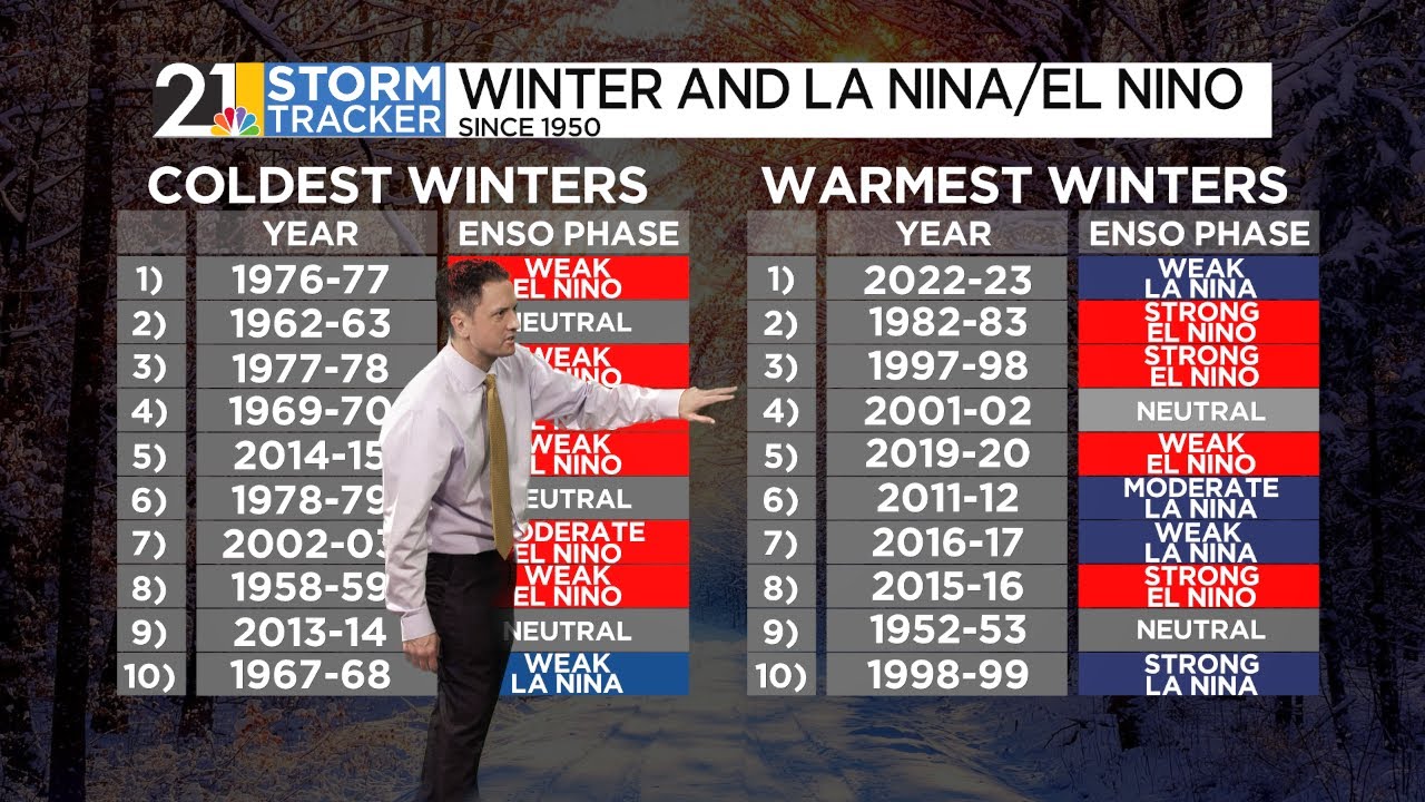 The 2023-2024 Winter Forecast: A Return To Form? - YouTube