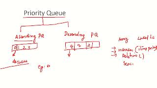 Data Structures-class 7:PriorityQueue and DoubleEndedQueue #NTA UGC NET COMPUTER SCIENCE#IMPORTANT