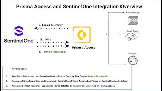 Prisma Access and SentinelOne Integration