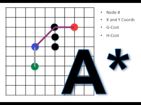 Path Finding Algorithm [A* Algorithm] - YouTube