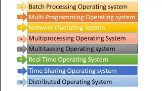 Types of Operating system | Batch, Multiprogramming, Real, Time, Network, Distributed, multitasking