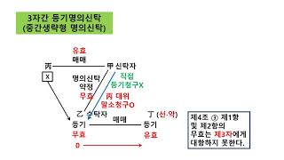 [좀비 민법 제47강] 부동산 실권리자 명의 등기에 관한 법률