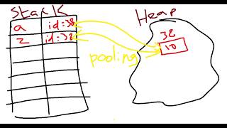Wrapper Class in Java Explained in Tamil | Java Tutorial for Beginners.