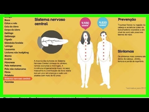 Em Desenvolvimento Tratamento Sem Efeitos Colaterais Para Câncer - YouTube