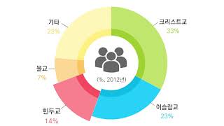 세계의 다양한 종교