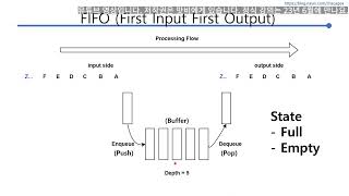 [설계독학] [Verilog HDL 25장] Data의 원활한 흐름을 위한 Synchronous FIFO - 이론편