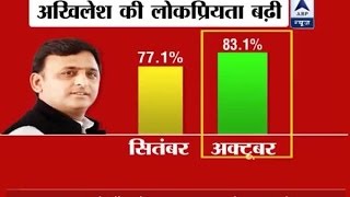 Akhilesh garner benefits of SP feud; has more popularity than Shivpal, shows survey