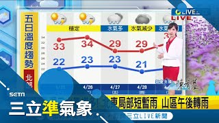 氣溫暖如夏各地晴午後多雲僅東部短暫雨 外出防曬多補水各地紫外線達\