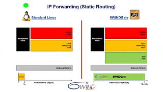 6WINDGate Fast Path and Linux Synchronization