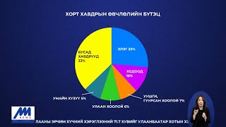 Хорт хавдрын 75 хувь нь хожуу шатандаа оношлогдож байна | MNB