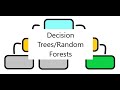 Decision Trees/Random Forests with FIFA Players - AI for Aspiring Researchers