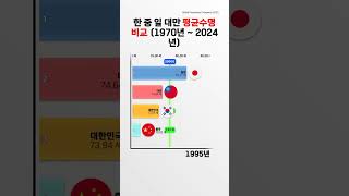 한 중 일 대만 평균수명 비교 (1970년 ~ 2024년)