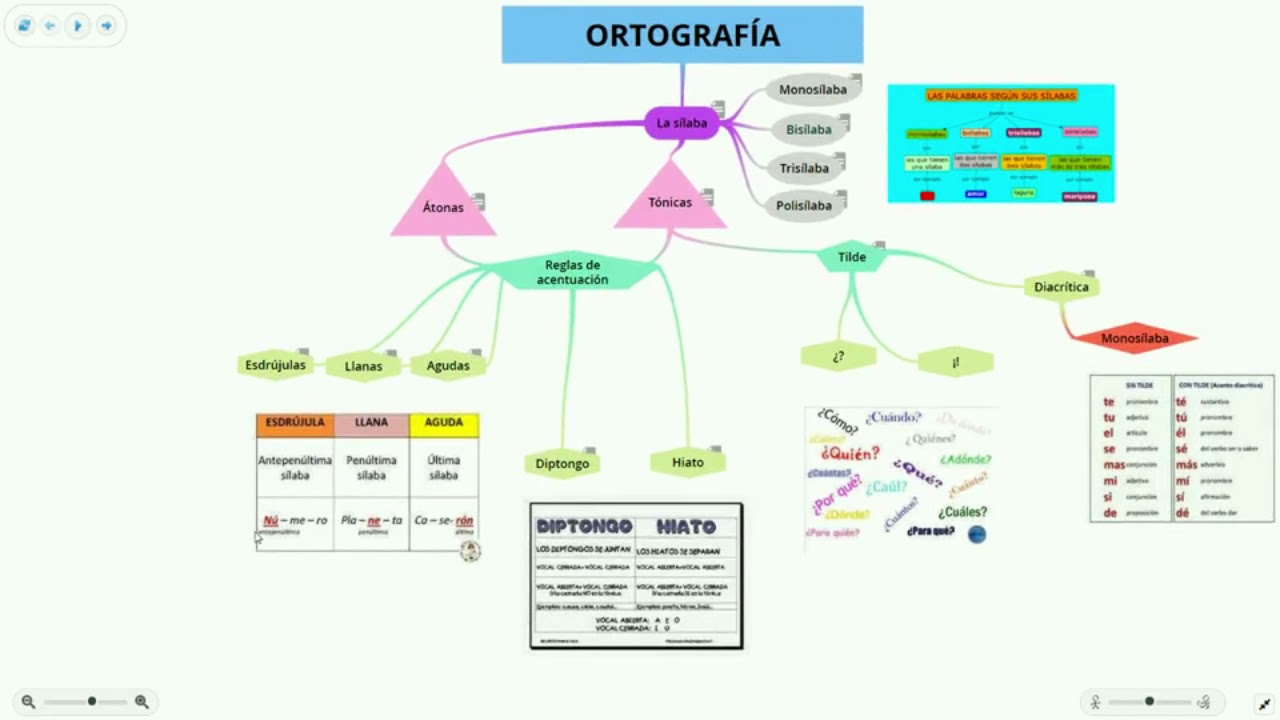 Arriba 71+ Imagen Mapa Mental De Reglas Ortograficas - Abzlocal.mx