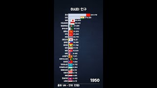 아시아 인구 순위 1950-2022