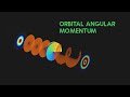 introduction to orbital angular momentum oam