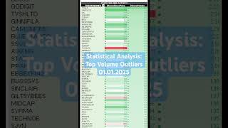 The table lists volume outliers with high Z-scores for volume indicating unusual trading activity.