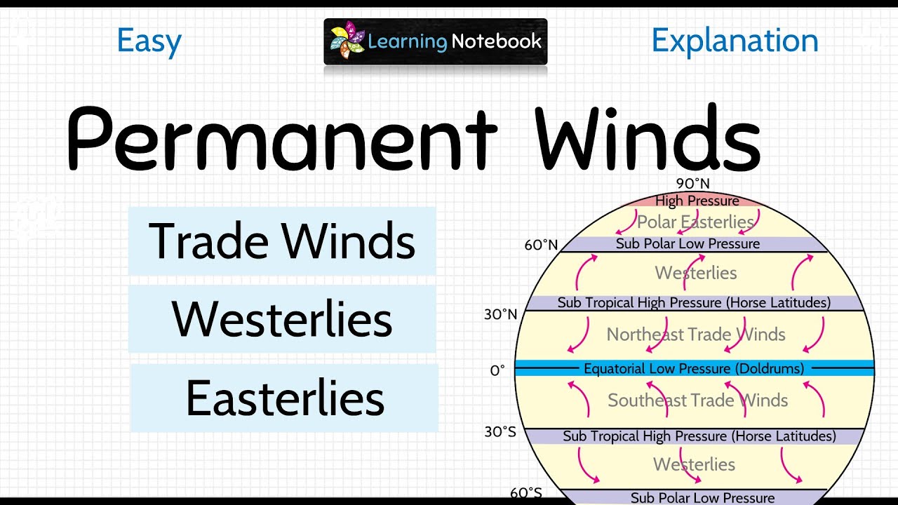 Permanent Winds Trade Winds Westerlies And Polar Easterlies Youtube