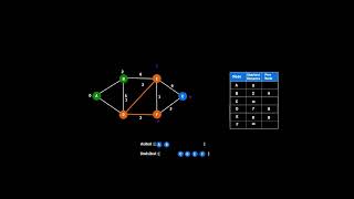 Dijkstra's algorithm with visualization