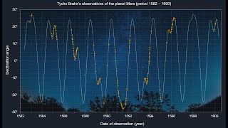 Tycho Brahe's observations of the planet Mars (1582 - 1600)