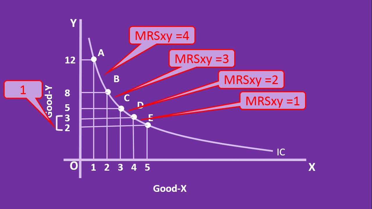 Marginal Rate Of Substitution - Indifference Curve - YouTube